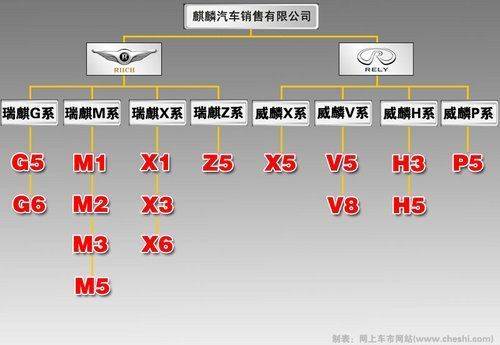 超级跑车Z5领衔 瑞麒/威麟明年推出8款新车