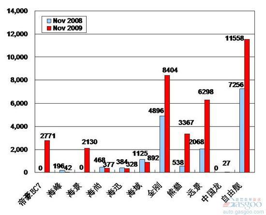 2009年11月前十车企产品销量图—No.10吉利汽车