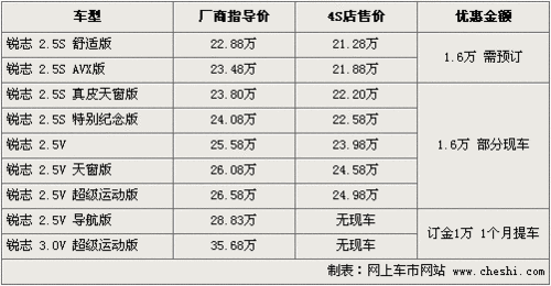 丰田新锐志明年4月亮相 现款优惠1.6万元