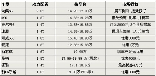 瑞麒G5领衔 10款20万元以内增压车推荐
