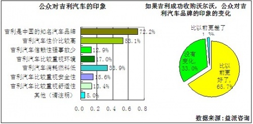 六成被访者认为吉利将成为国际知名品牌