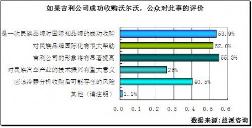 六成被访者认为吉利将成为国际知名品牌