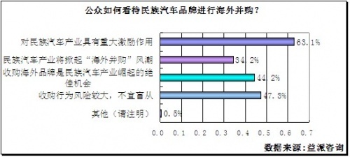 六成被访者认为吉利将成为国际知名品牌