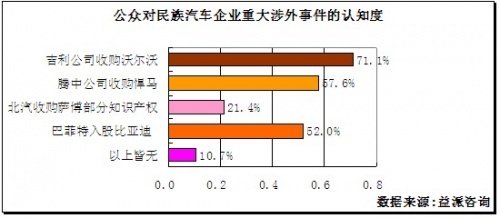 六成被访者认为吉利将成为国际知名品牌