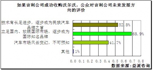 六成被访者认为吉利将成为国际知名品牌