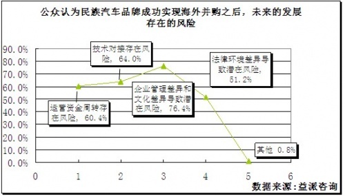 六成被访者认为吉利将成为国际知名品牌