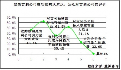 六成被访者认为吉利将成为国际知名品牌