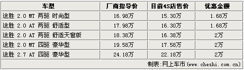 现代途胜最高优惠2万 最低仅售15.30万