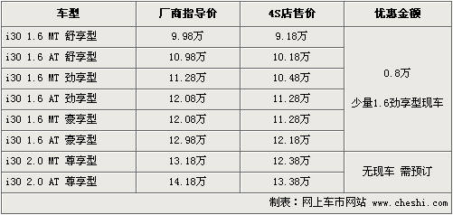 北京现代i30优惠8千 少量1.6现车供应