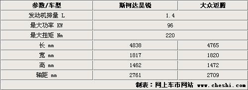 南北大众推1.4T中级车 昊锐/迈腾预计17万起