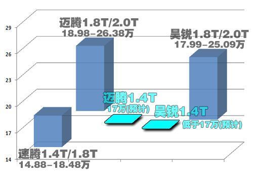 南北大众推1.4T中级车 昊锐/迈腾预计17万起