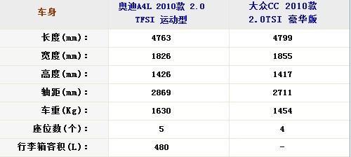 40万的选择 大众CC/奥迪A4L全面对比\(2\)