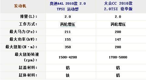 40万的选择 大众CC/奥迪A4L全面对比\(2\)