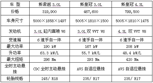 新君越力压新皇冠 豪华商务轿车市场独领风骚