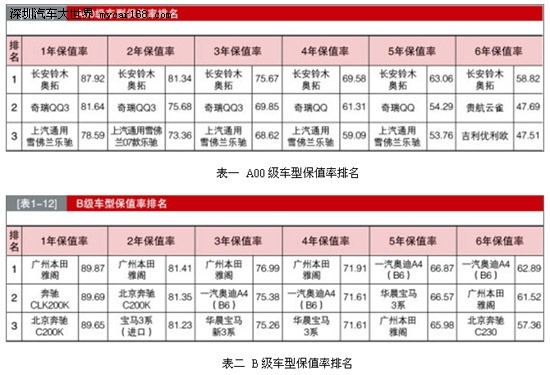 保值率堪比雅阁 奥拓口碑带动新奥拓年底热销