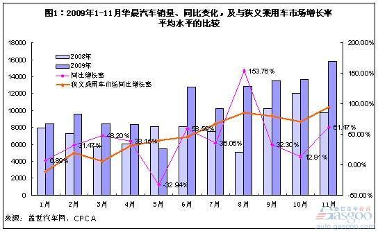 华晨汽车前11月销量动荡 车型危机重重