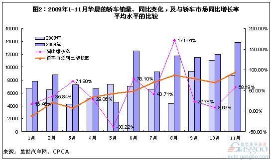 华晨汽车前11月销量动荡 车型危机重重