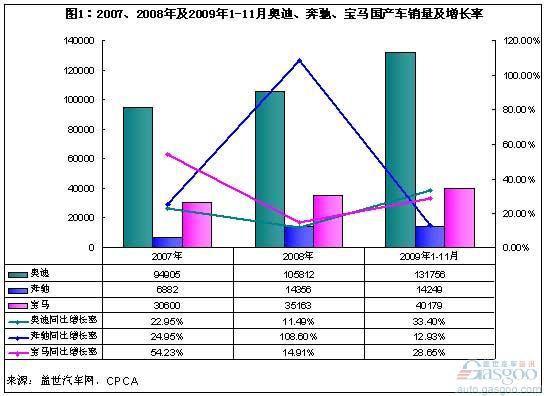 奔驰、宝马、奥迪1-11月在华销量增长率对比