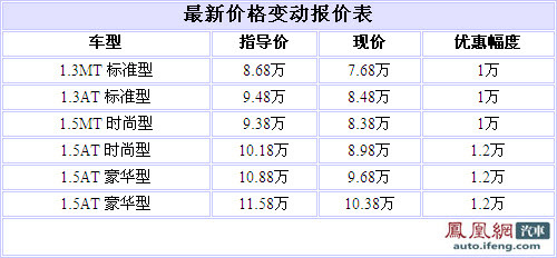 马自达2劲翔全系优惠过万 最高达1.2万