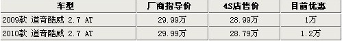 总计达128万辆 回顾2009年汽车召回那些事\(12\)