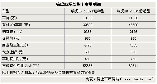 瑞虎DR贷款指南 三年期月供不足三千