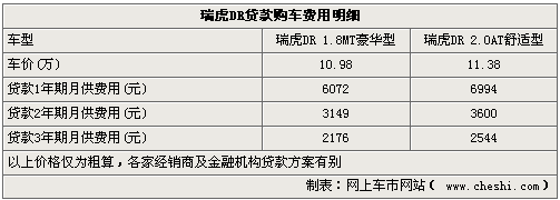 瑞虎DR贷款指南 三年期月供不足三千