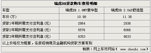 瑞虎DR贷款指南 三年期月供不足三千