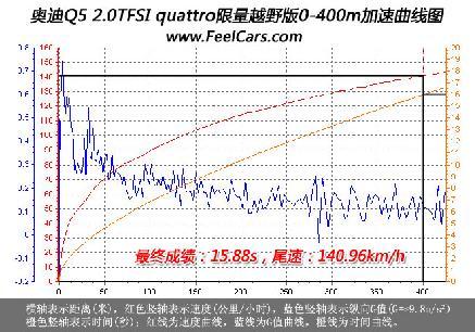 双能卫 专业评测奥迪Q5 2.0TFSI测试篇 \(4\)