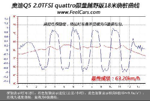 双能卫 专业评测奥迪Q5 2.0TFSI测试篇 \(5\)