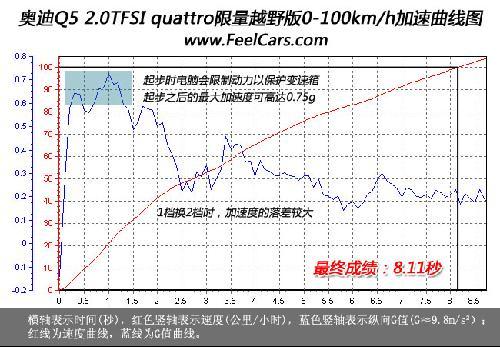 双能卫 专业评测奥迪Q5 2.0TFSI测试篇 \(4\)