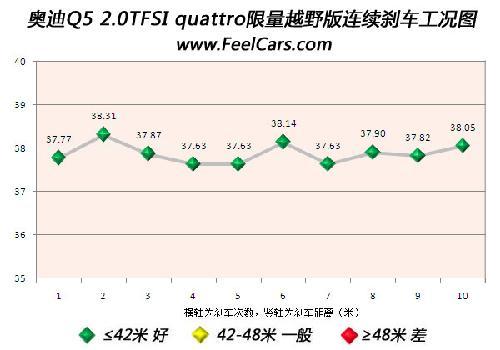 双能卫 专业评测奥迪Q5 2.0TFSI测试篇 \(4\)