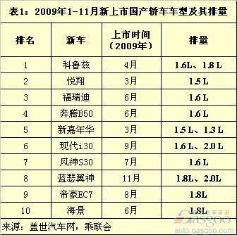 2009年新上市国产轿车1-11月月均销量排名