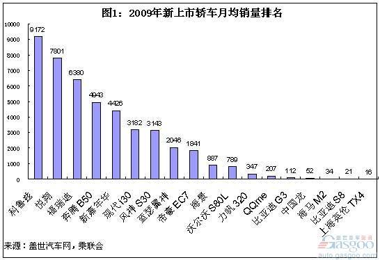 2009年新上市国产轿车1-11月月均销量排名