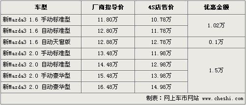 马自达3最高优惠达1.5万元 1.6L现车供应