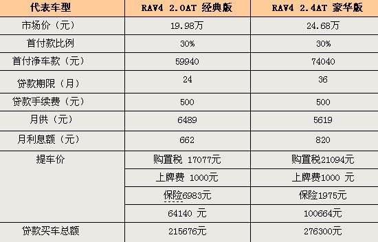 首付最低仅3万 6款热销SUV贷款方案汇总\(图\)\(4\)