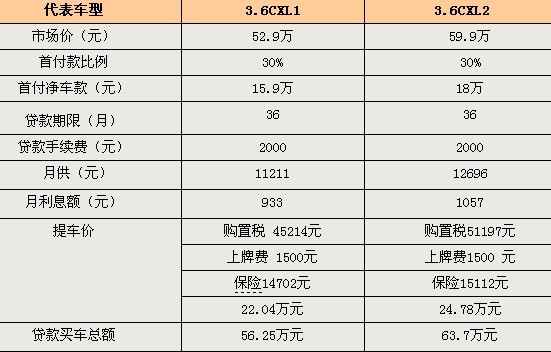 首付最低仅3万 6款热销SUV贷款方案汇总\(图\)\(5\)