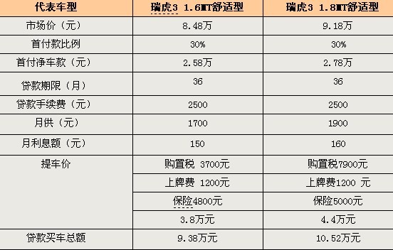 首付最低仅3万 6款热销SUV贷款方案汇总\(图\)\(3\)