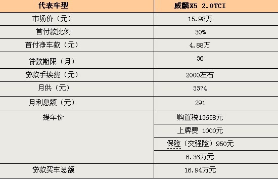 首付最低仅3万 6款热销SUV贷款方案汇总\(图\)