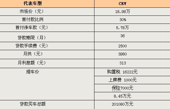 首付最低仅3万 6款热销SUV贷款方案汇总\(图\)\(6\)