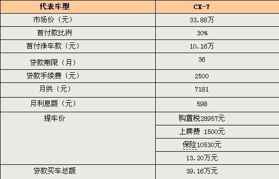 首付最低仅3万 6款热销SUV贷款方案汇总\(图\)\(2\)