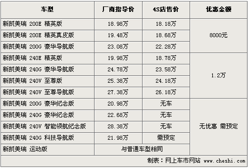 凯美瑞最高优惠达1.2万 部分车型需预定