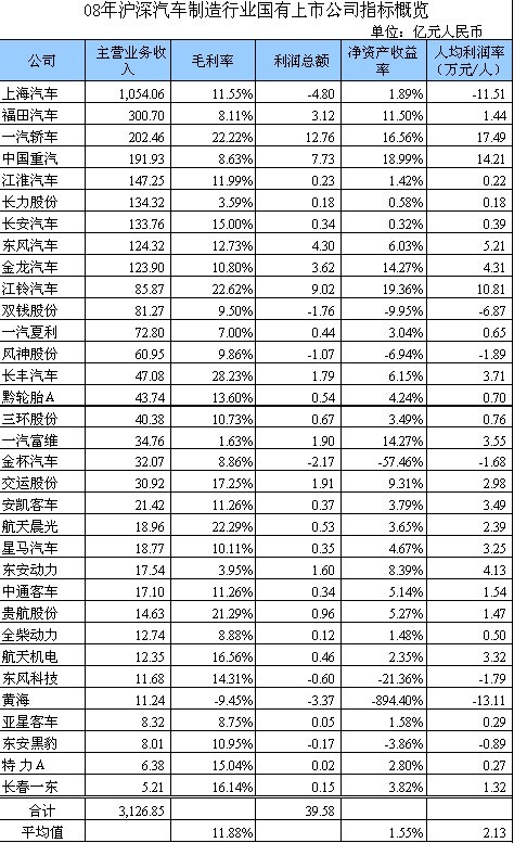 沪深汽车制造业上市民企获利能力远高于国企