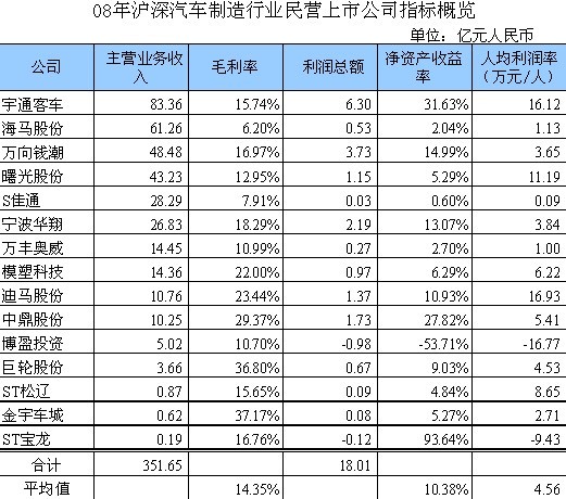 沪深汽车制造业上市民企获利能力远高于国企