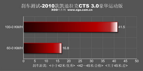 依然很暴力 深度试驾凯迪拉克新CTS 3.0\(3\)