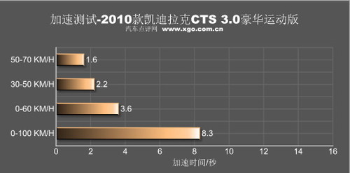 依然很暴力 深度试驾凯迪拉克新CTS 3.0\(3\)