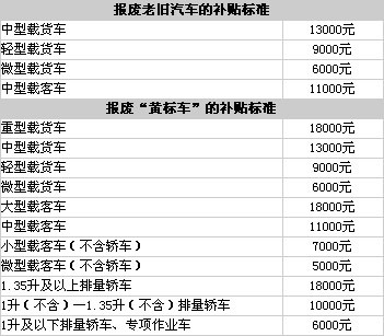 关于调整汽车以旧换新补贴标准有关事项的通知