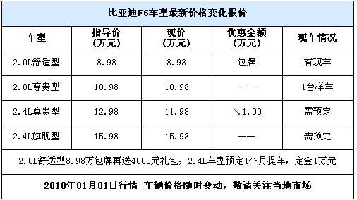 比亚迪F6成都有少量现车 最高优惠1万元