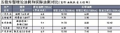 工信部公布近6000款车型实际油耗