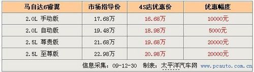 \[北京\]中级操控强者 马自达6睿翼优惠2.2万