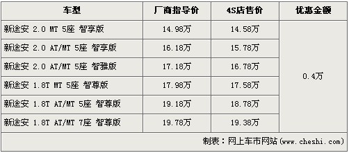 过节家用 奥德赛/途安等8款MPV行情一览